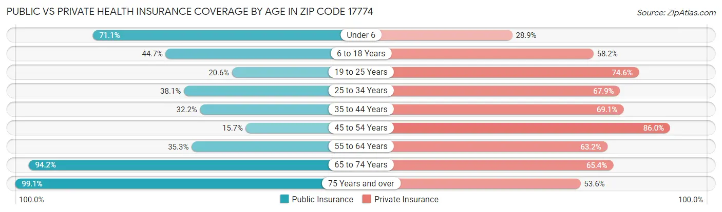 Public vs Private Health Insurance Coverage by Age in Zip Code 17774
