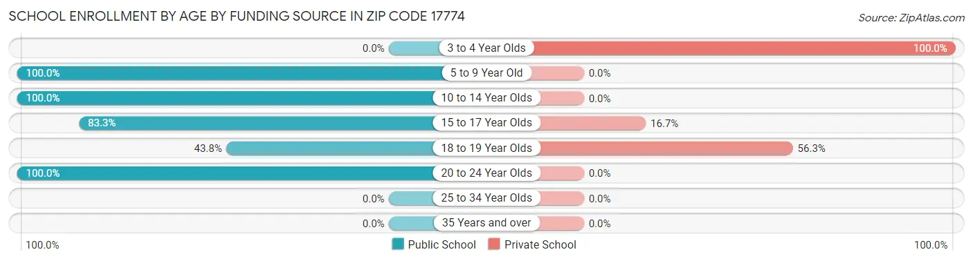 School Enrollment by Age by Funding Source in Zip Code 17774