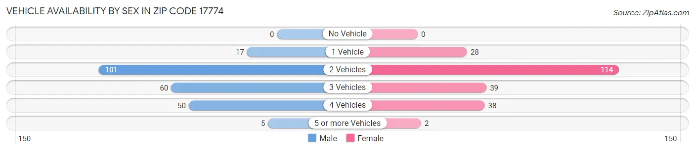 Vehicle Availability by Sex in Zip Code 17774