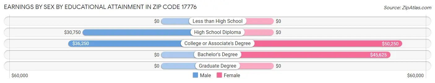 Earnings by Sex by Educational Attainment in Zip Code 17776