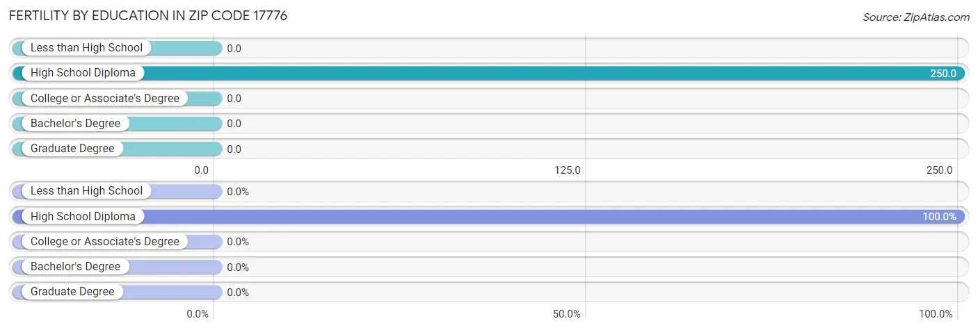 Female Fertility by Education Attainment in Zip Code 17776