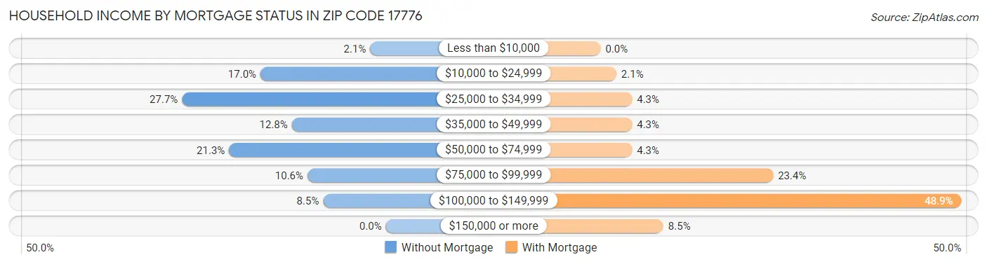 Household Income by Mortgage Status in Zip Code 17776