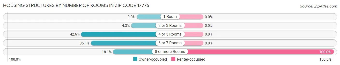Housing Structures by Number of Rooms in Zip Code 17776