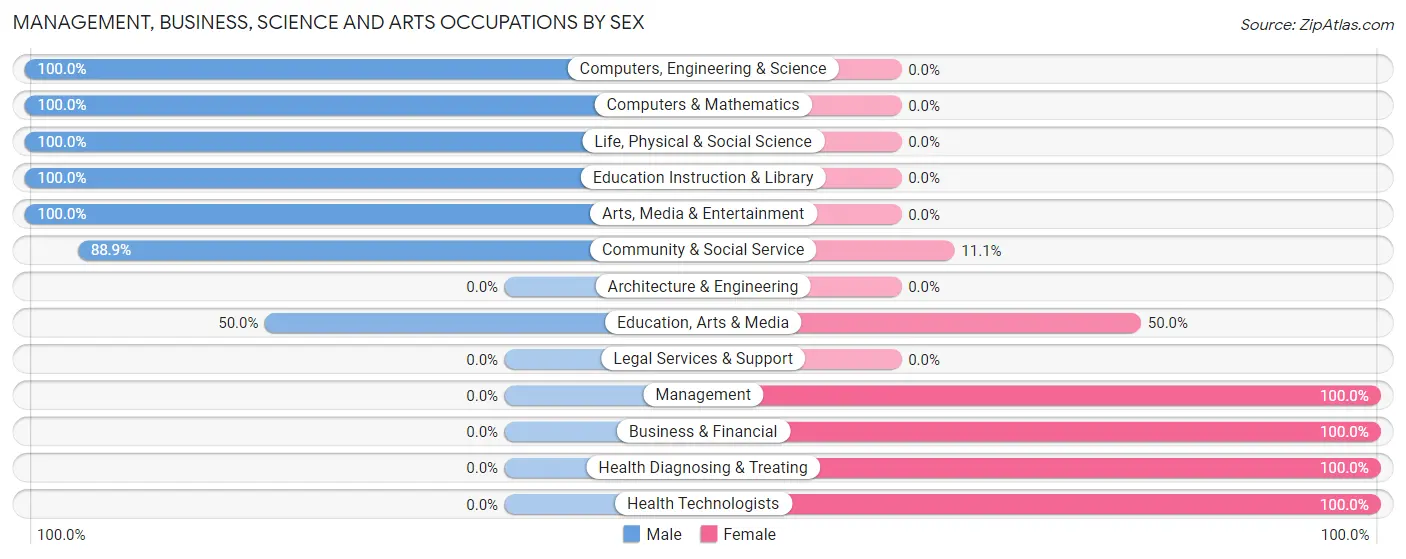Management, Business, Science and Arts Occupations by Sex in Zip Code 17776