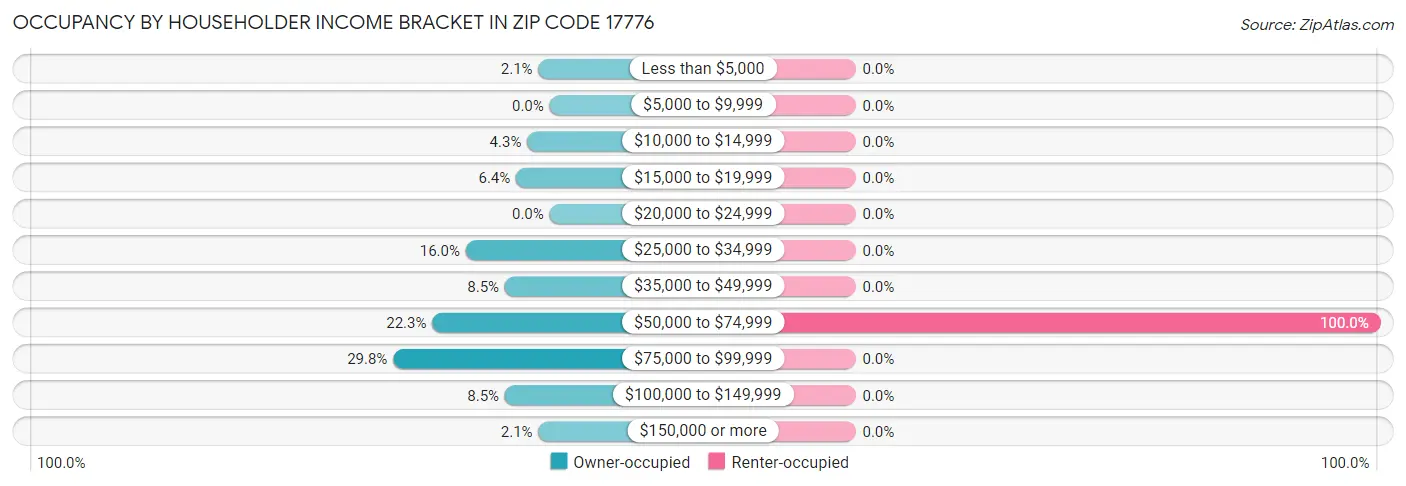 Occupancy by Householder Income Bracket in Zip Code 17776