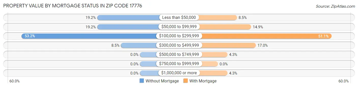Property Value by Mortgage Status in Zip Code 17776