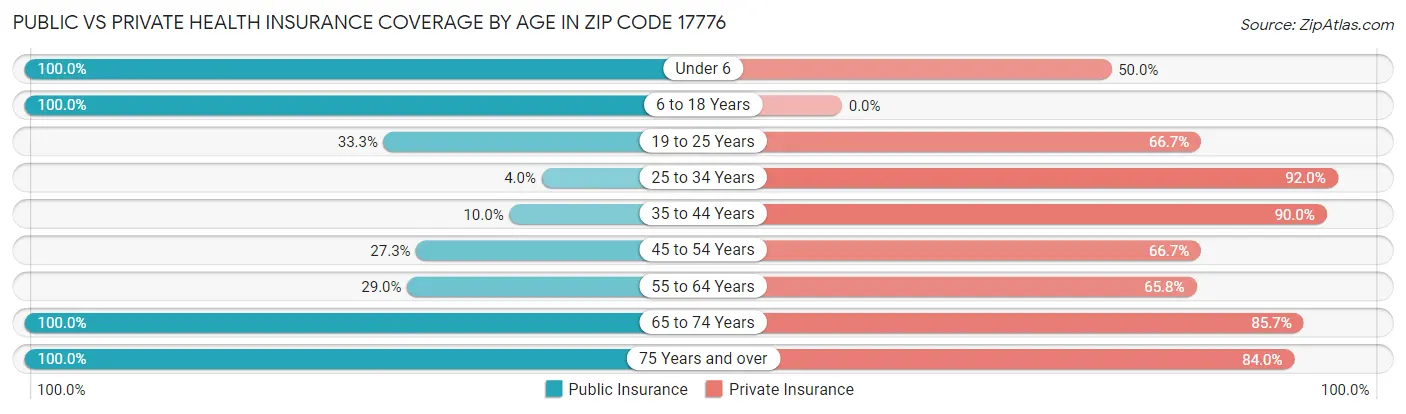 Public vs Private Health Insurance Coverage by Age in Zip Code 17776