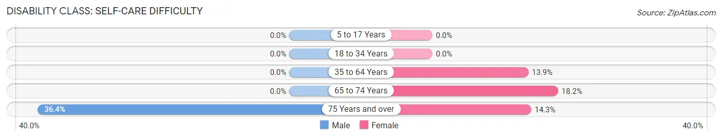 Disability in Zip Code 17776: <span>Self-Care Difficulty</span>