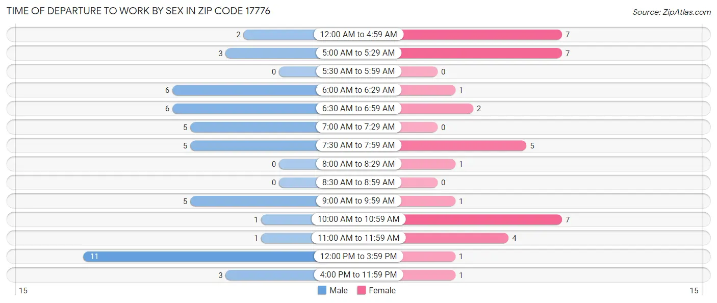Time of Departure to Work by Sex in Zip Code 17776