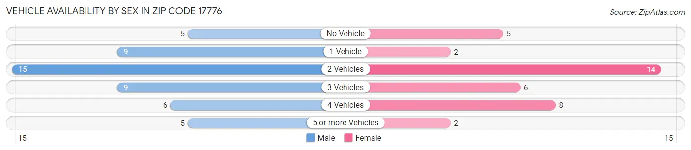 Vehicle Availability by Sex in Zip Code 17776