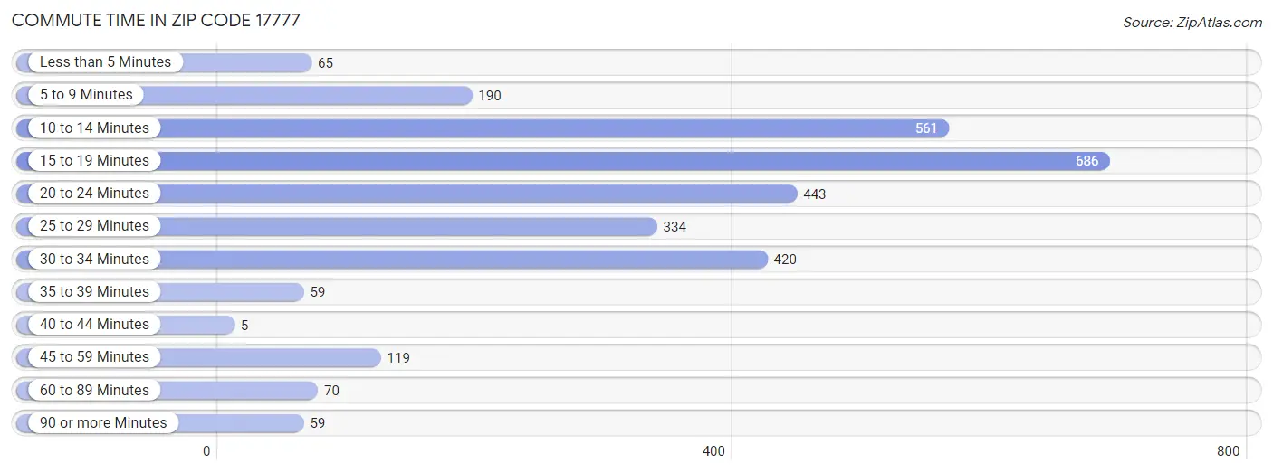 Commute Time in Zip Code 17777