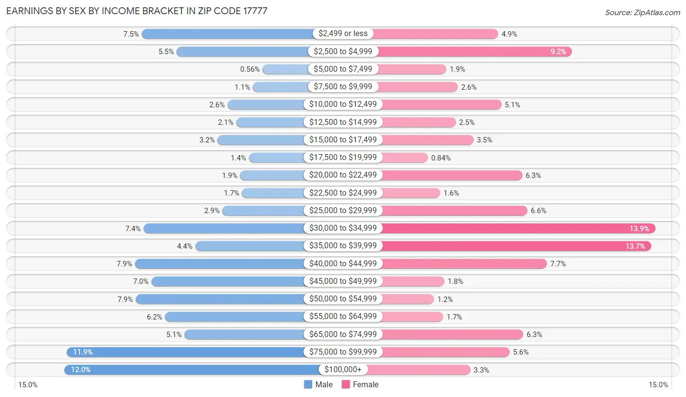 Earnings by Sex by Income Bracket in Zip Code 17777