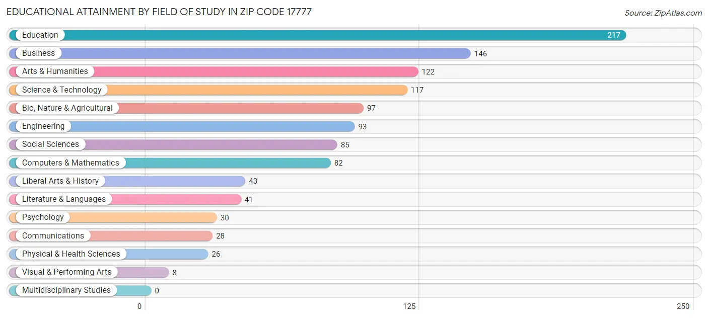 Educational Attainment by Field of Study in Zip Code 17777