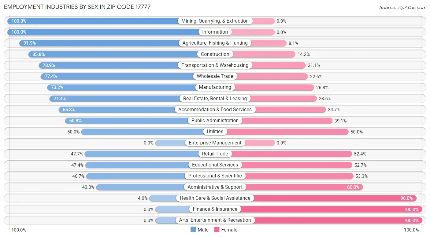 Employment Industries by Sex in Zip Code 17777