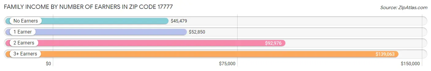 Family Income by Number of Earners in Zip Code 17777