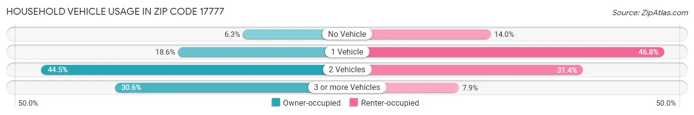 Household Vehicle Usage in Zip Code 17777