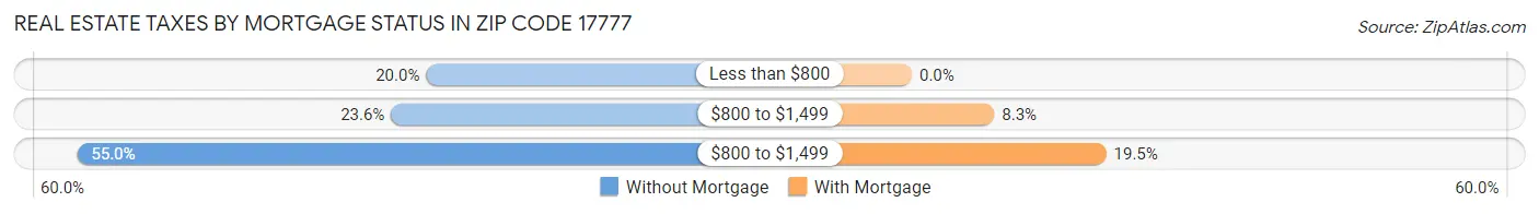 Real Estate Taxes by Mortgage Status in Zip Code 17777