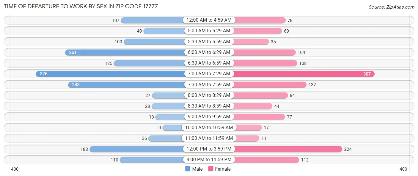 Time of Departure to Work by Sex in Zip Code 17777