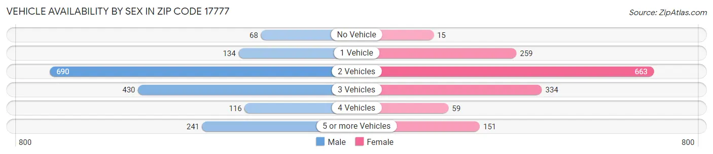 Vehicle Availability by Sex in Zip Code 17777