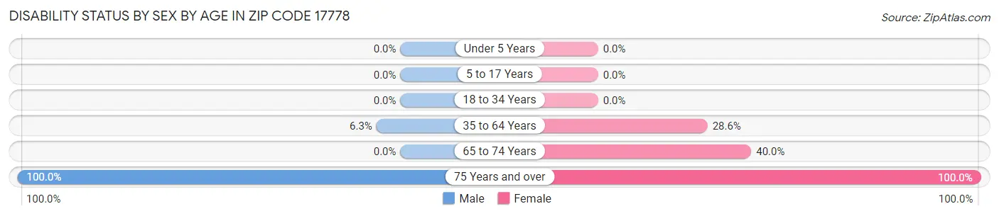 Disability Status by Sex by Age in Zip Code 17778