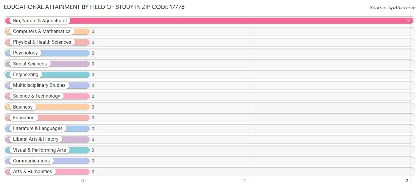 Educational Attainment by Field of Study in Zip Code 17778