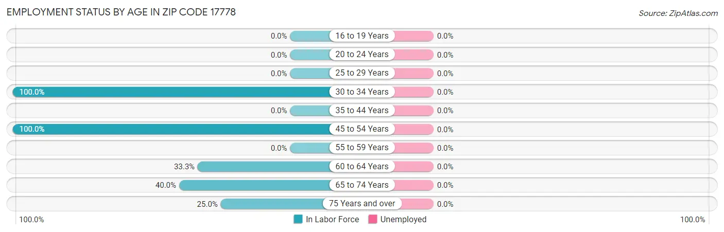 Employment Status by Age in Zip Code 17778