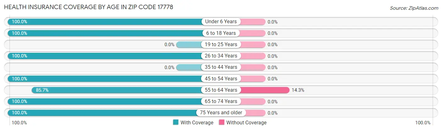 Health Insurance Coverage by Age in Zip Code 17778