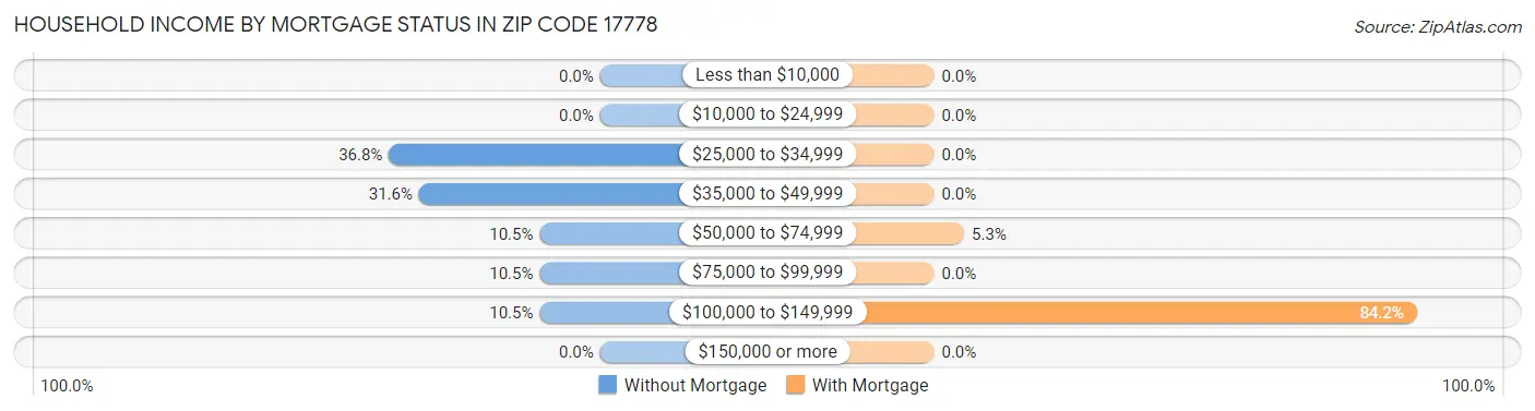 Household Income by Mortgage Status in Zip Code 17778
