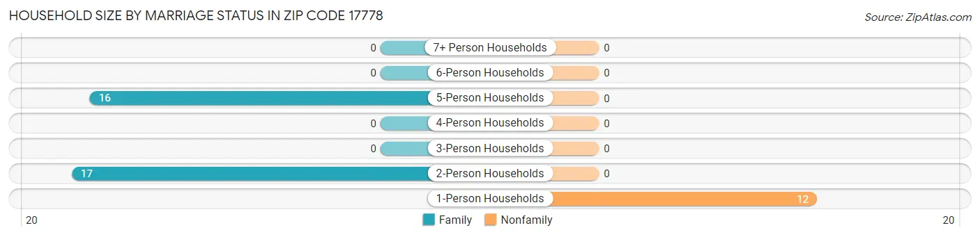 Household Size by Marriage Status in Zip Code 17778