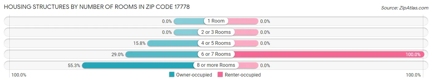 Housing Structures by Number of Rooms in Zip Code 17778