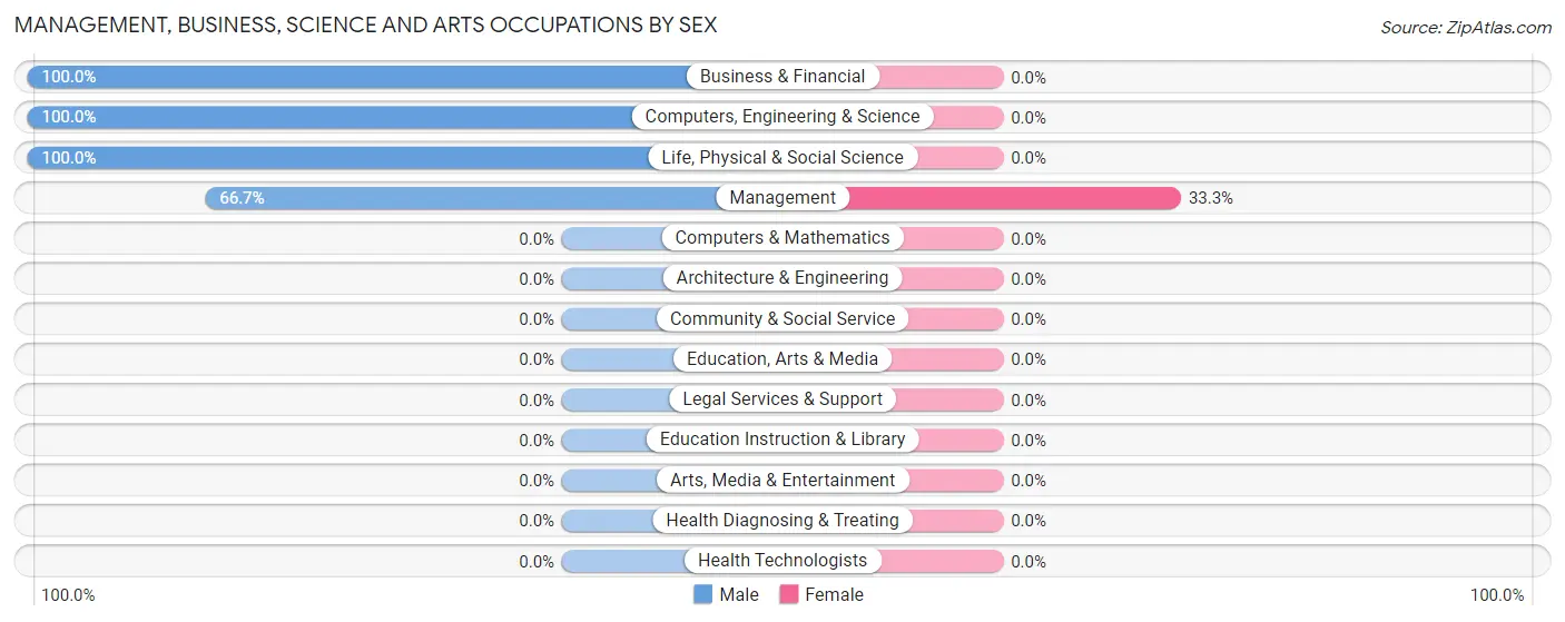 Management, Business, Science and Arts Occupations by Sex in Zip Code 17778
