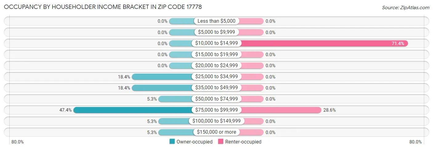 Occupancy by Householder Income Bracket in Zip Code 17778