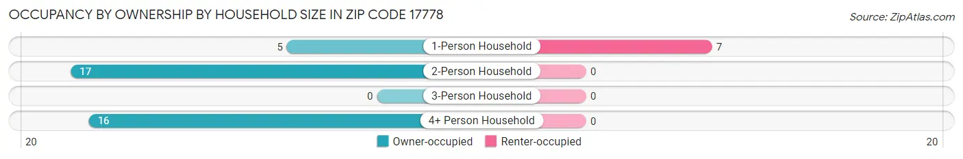 Occupancy by Ownership by Household Size in Zip Code 17778