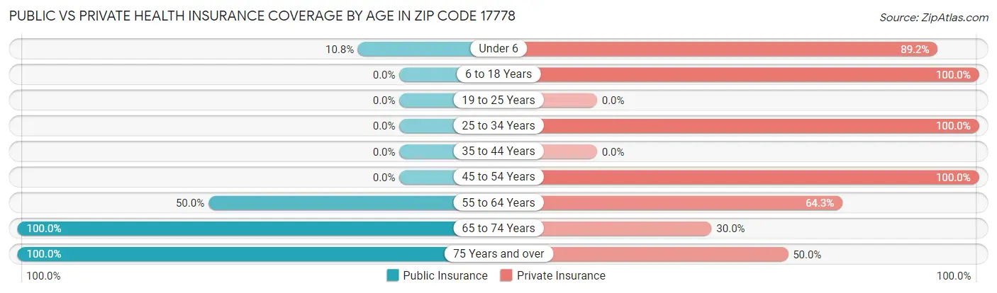 Public vs Private Health Insurance Coverage by Age in Zip Code 17778