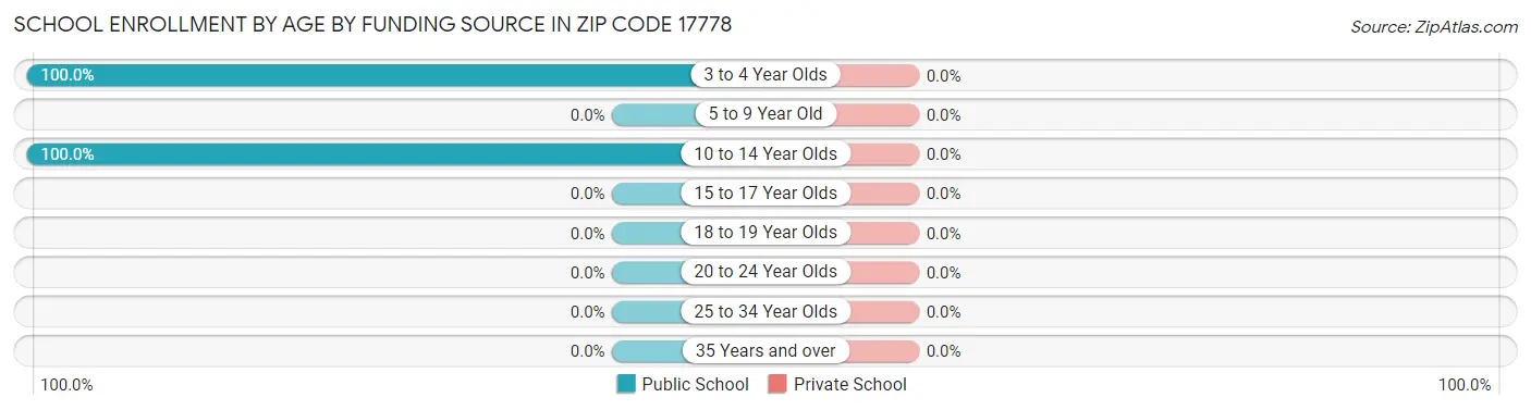 School Enrollment by Age by Funding Source in Zip Code 17778