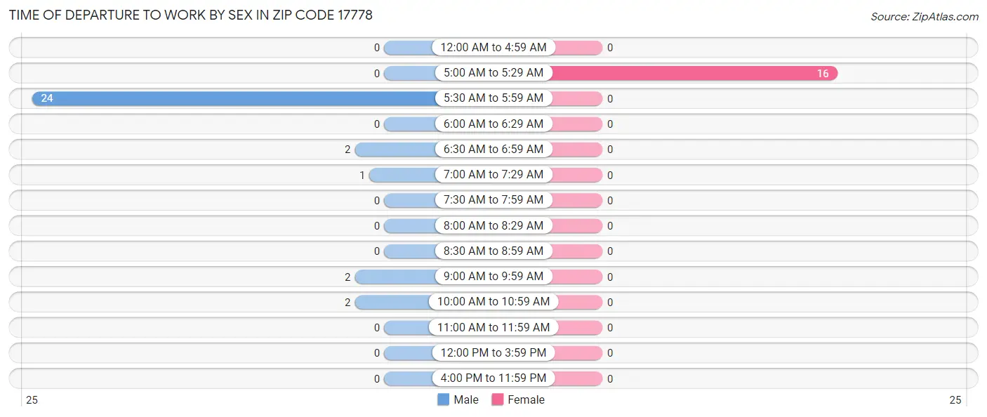 Time of Departure to Work by Sex in Zip Code 17778
