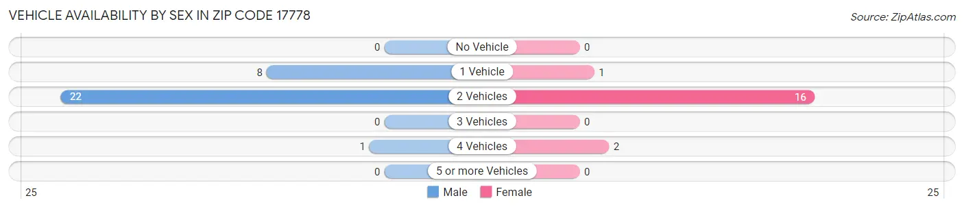 Vehicle Availability by Sex in Zip Code 17778