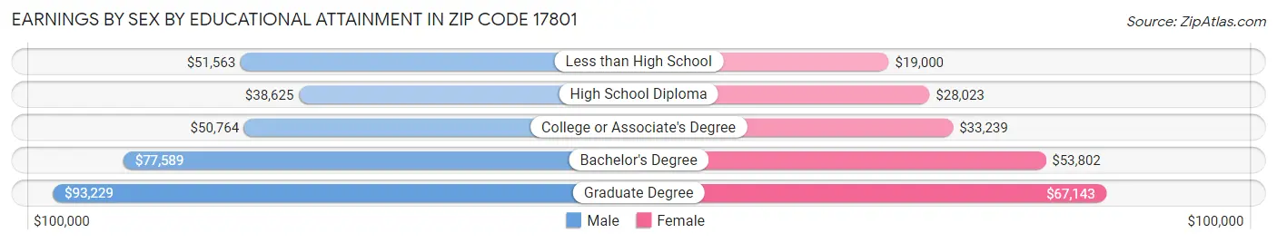 Earnings by Sex by Educational Attainment in Zip Code 17801