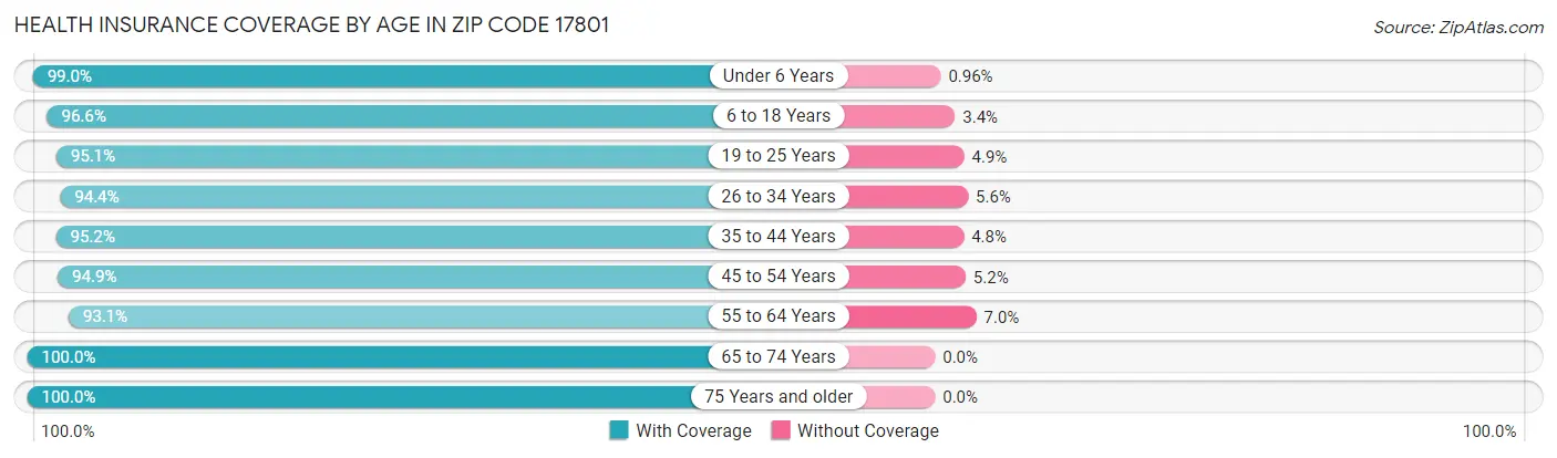 Health Insurance Coverage by Age in Zip Code 17801