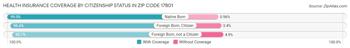 Health Insurance Coverage by Citizenship Status in Zip Code 17801