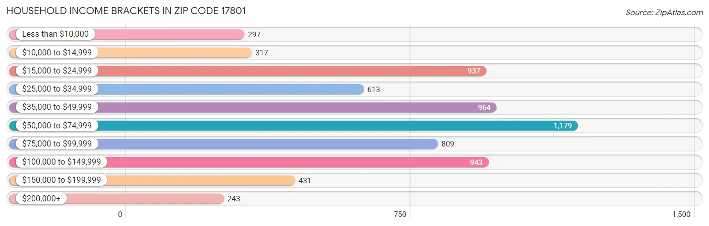 Household Income Brackets in Zip Code 17801