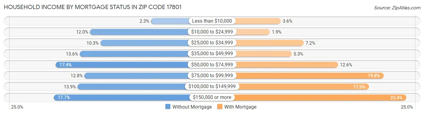 Household Income by Mortgage Status in Zip Code 17801