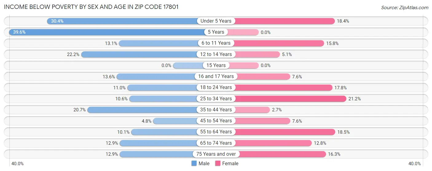 Income Below Poverty by Sex and Age in Zip Code 17801