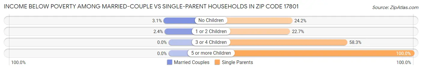 Income Below Poverty Among Married-Couple vs Single-Parent Households in Zip Code 17801