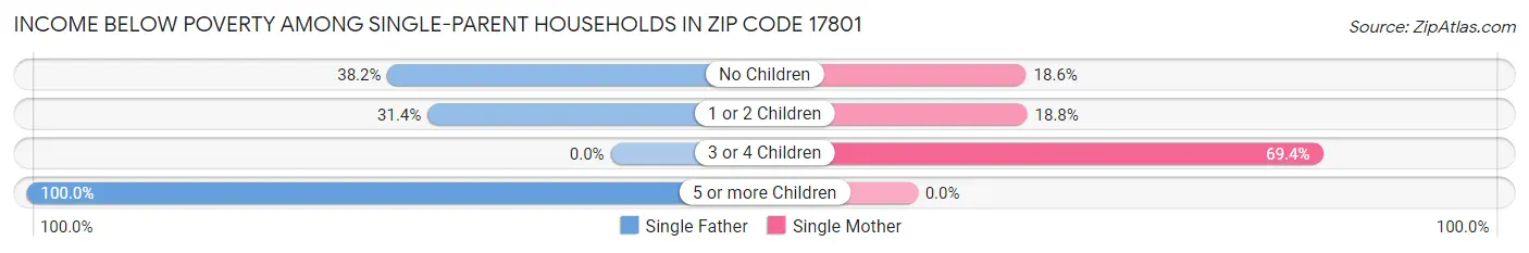 Income Below Poverty Among Single-Parent Households in Zip Code 17801