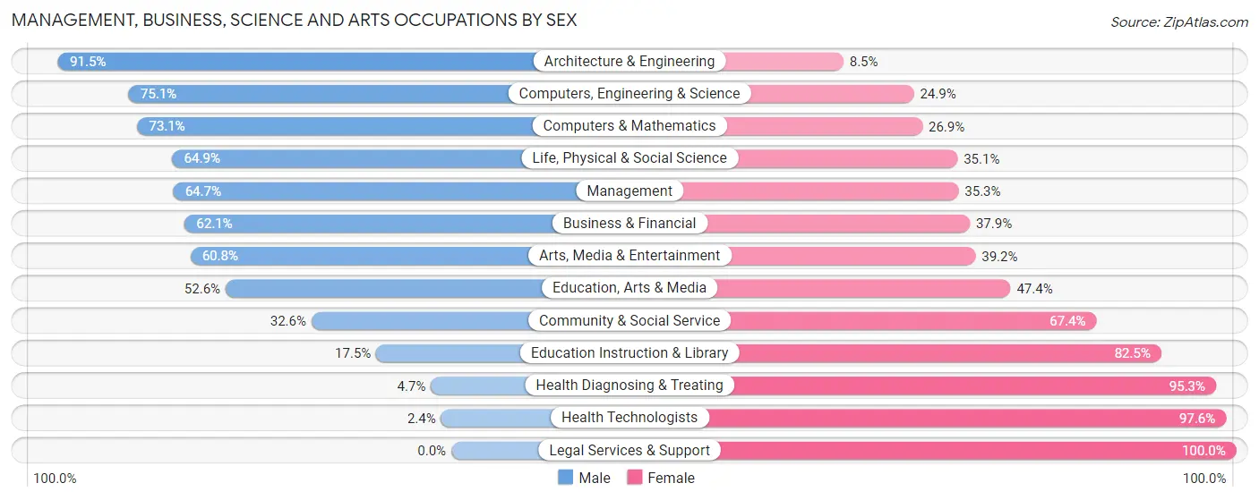 Management, Business, Science and Arts Occupations by Sex in Zip Code 17801