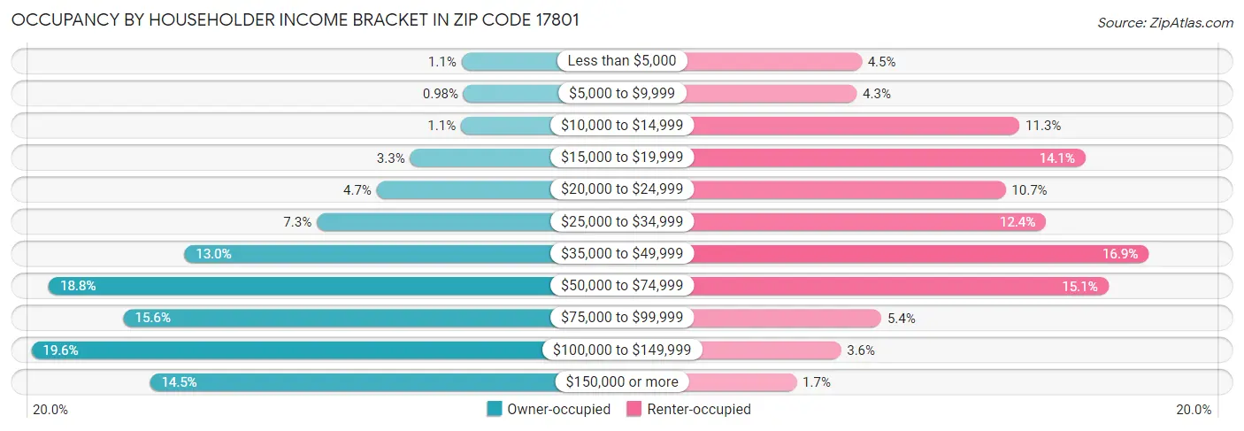 Occupancy by Householder Income Bracket in Zip Code 17801