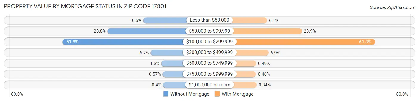 Property Value by Mortgage Status in Zip Code 17801