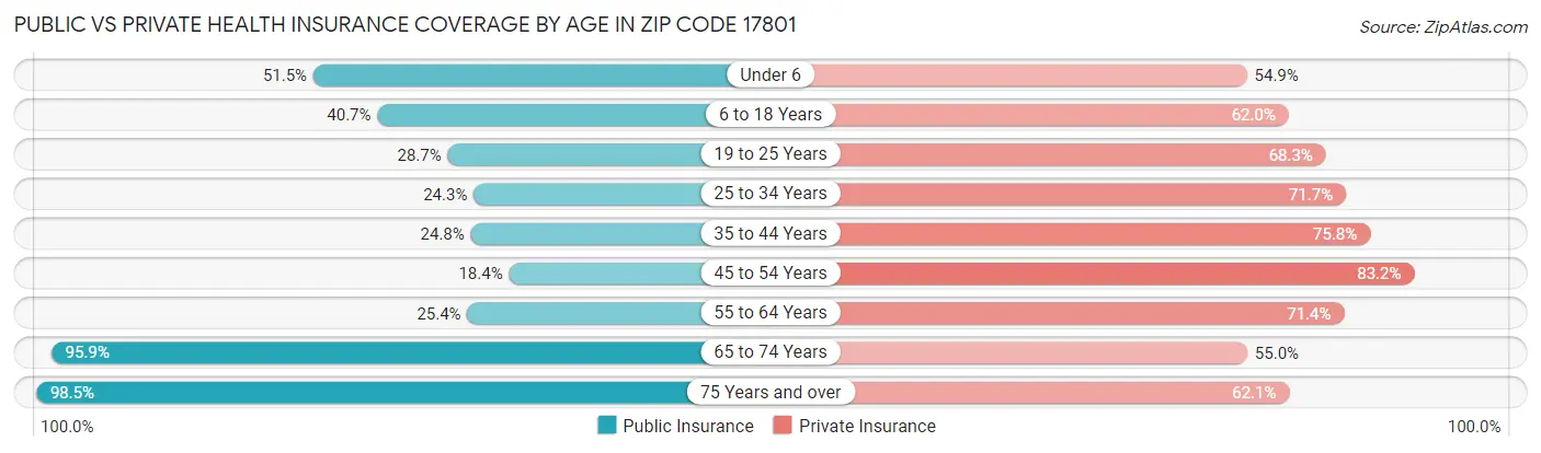 Public vs Private Health Insurance Coverage by Age in Zip Code 17801