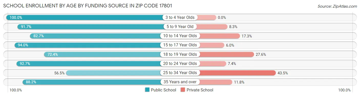 School Enrollment by Age by Funding Source in Zip Code 17801